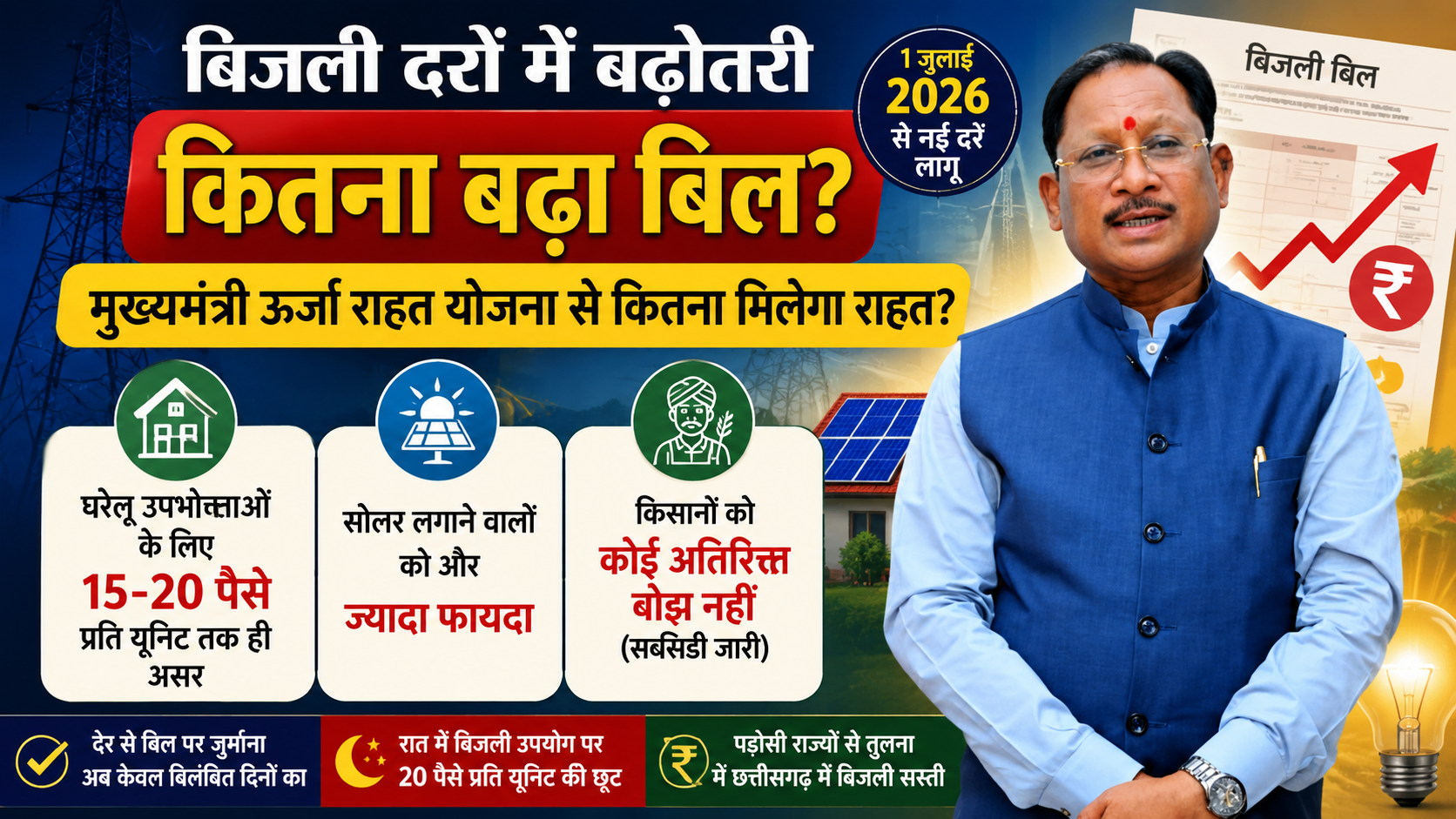 मुख्यमंत्री ऊर्जा राहत योजना से मिलती रहेगी राहत, छत्तीसगढ़ में 1 जुलाई से बढ़ेंगी बिजली दरें
